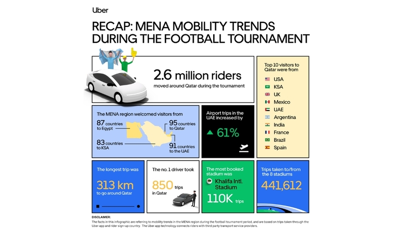 The Tournament in Numbers for Travel Insights from Qatar and the Region